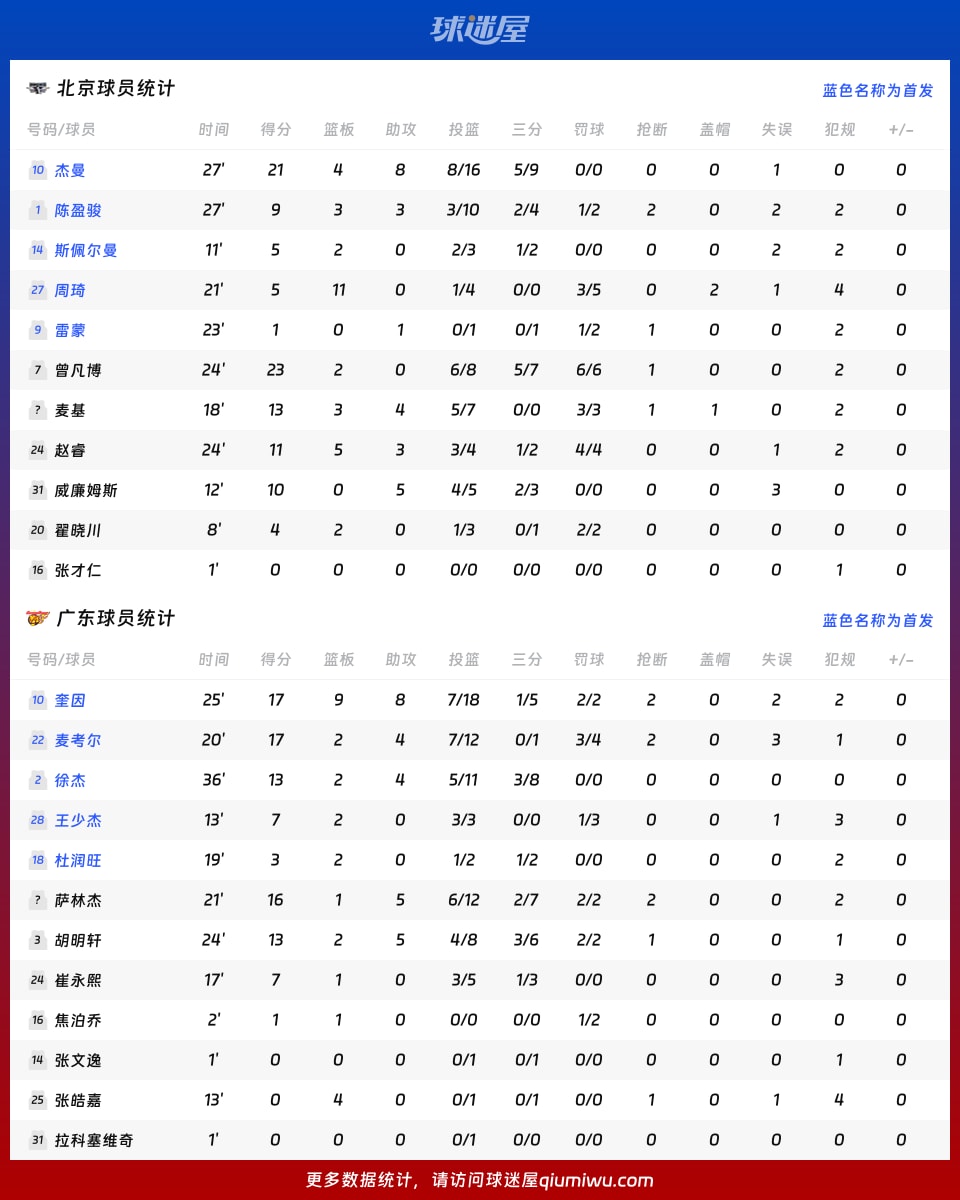 北京vs广东球员数据