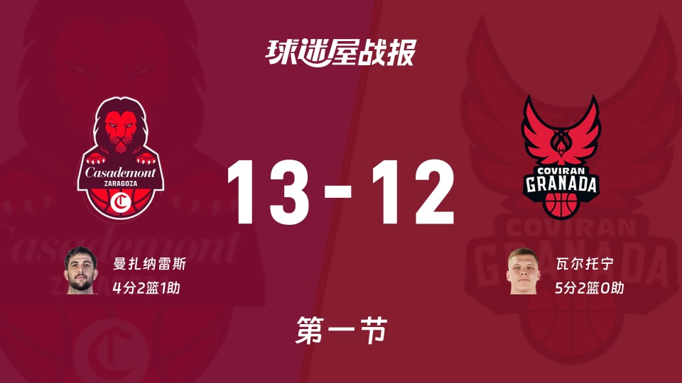 萨拉戈萨vs格拉纳达：第一节完，萨拉戈萨13-12格拉纳达，瓦尔托宁得到5分