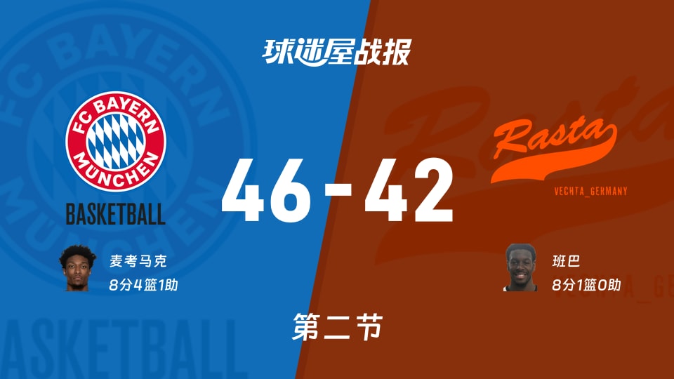 德篮甲常规赛：半场战罢，拜仁慕尼黑以46-42领先维切塔，麦考马克8+4+1