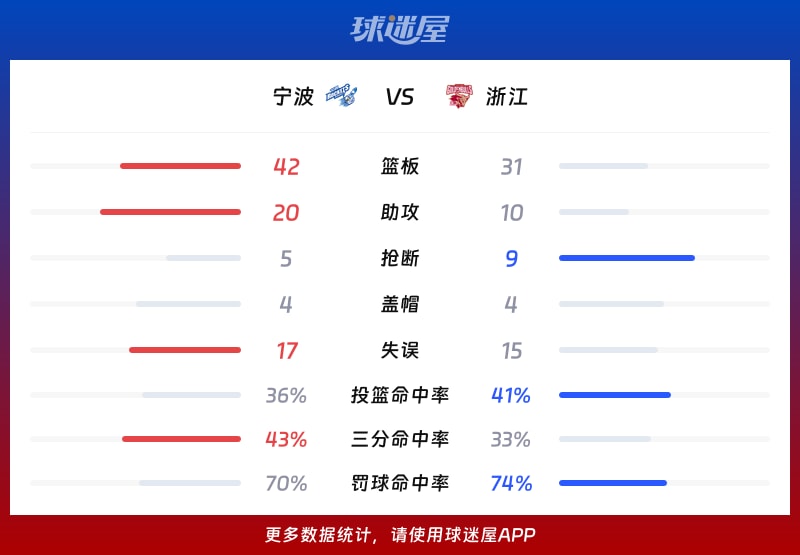 宁波vs浙江球队数据
