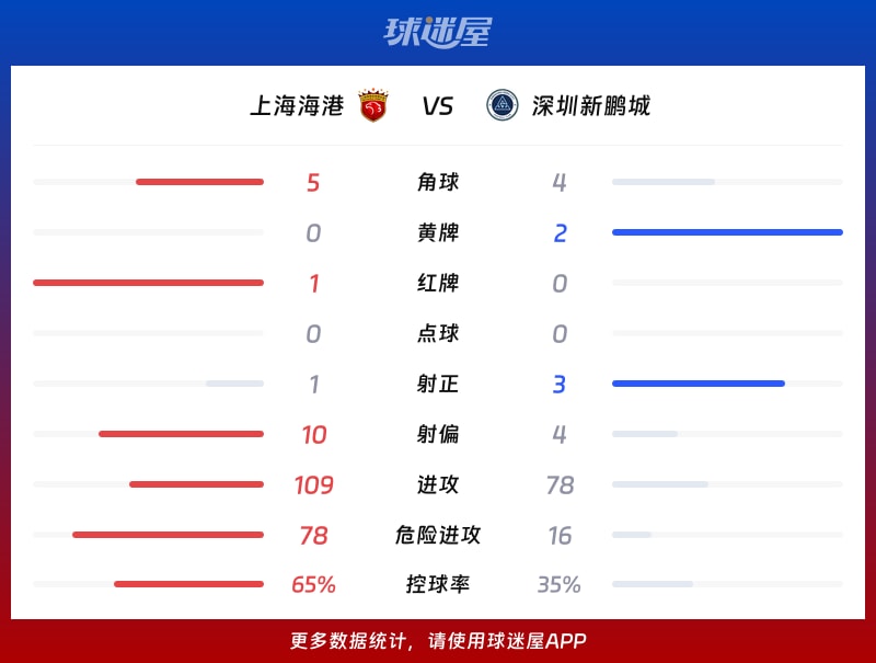 上海海港vs深圳新鹏城数据统计