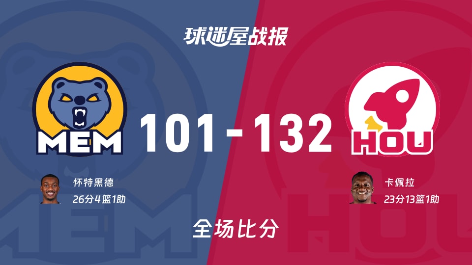 NBA常规赛：火箭以132-101战胜灰熊，卡佩拉23+13+1