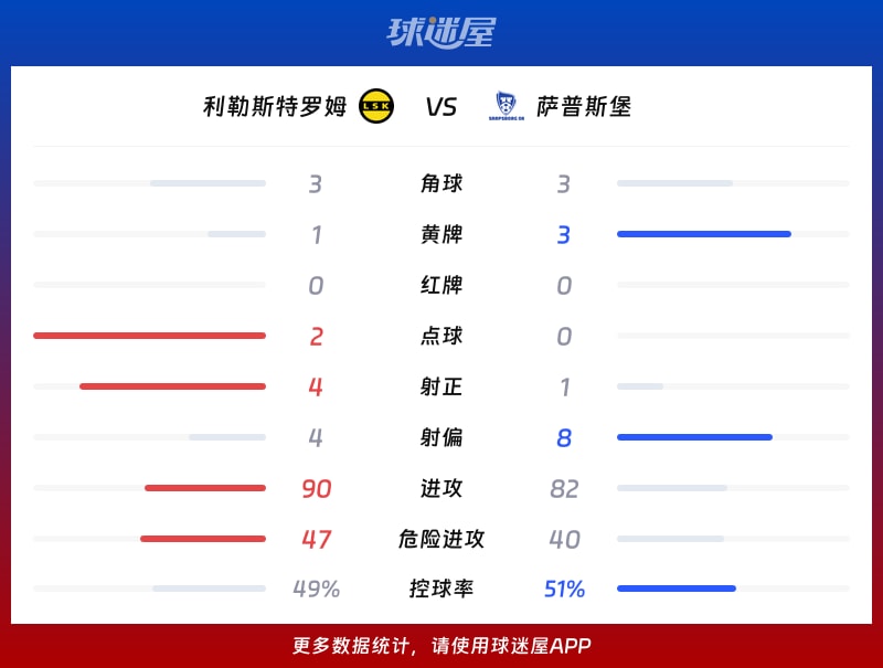 利勒斯特罗姆vs萨普斯堡数据统计