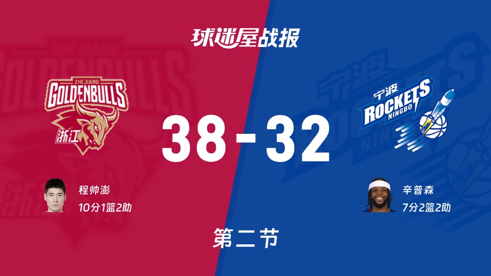 浙江vs宁波：半场结束，浙江38-32宁波，程帅澎得到10分