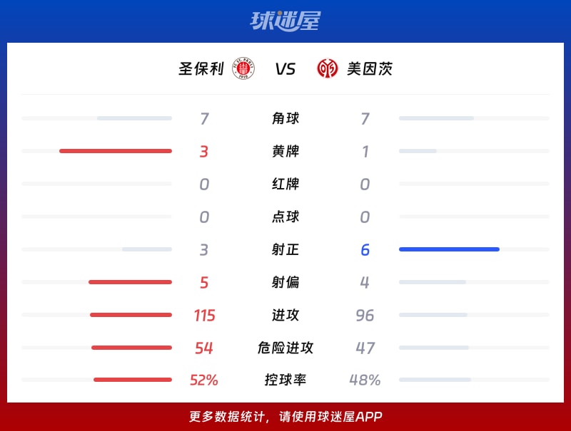 圣保利vs美因茨数据统计
