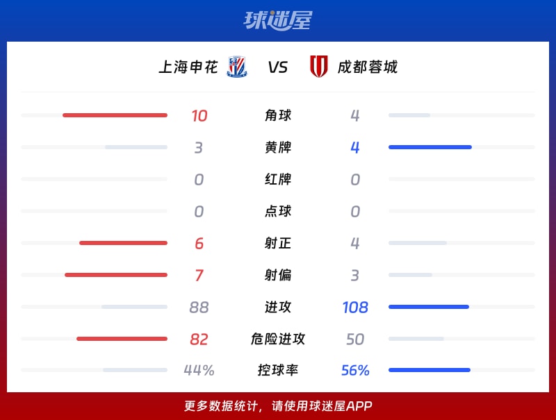 上海申花vs成都蓉城数据统计
