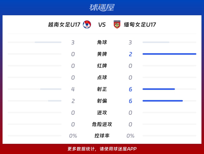 越南女足U17vs缅甸女足U17数据统计