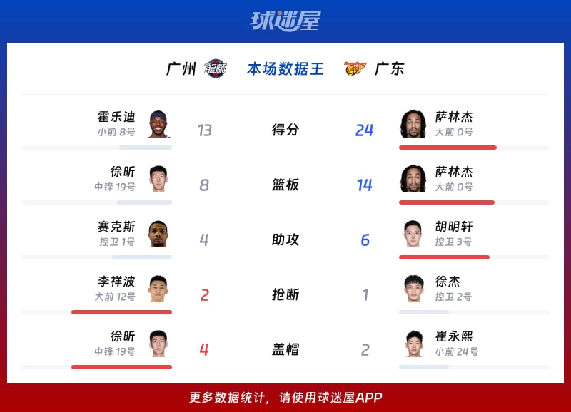 广州vs广东各项最佳