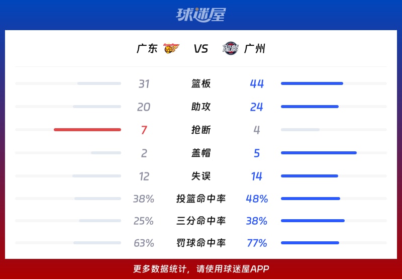 广东vs广州球队数据