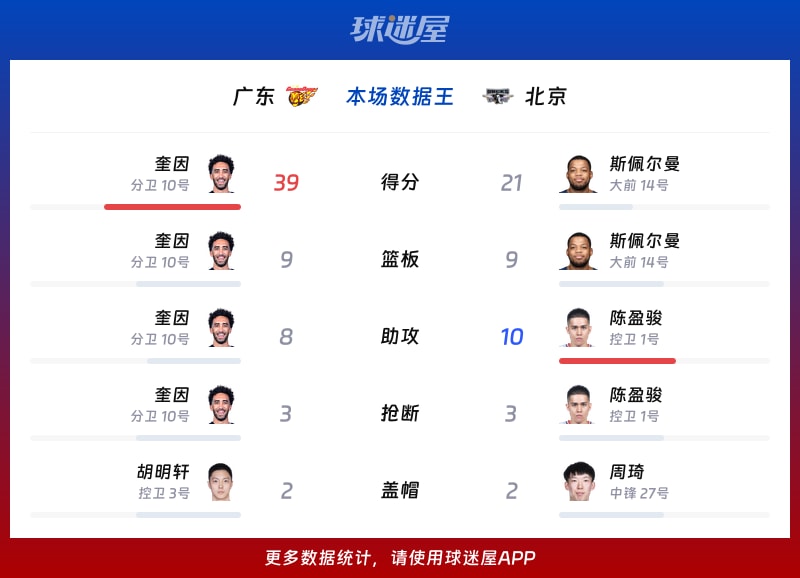 广东vs北京各项最佳