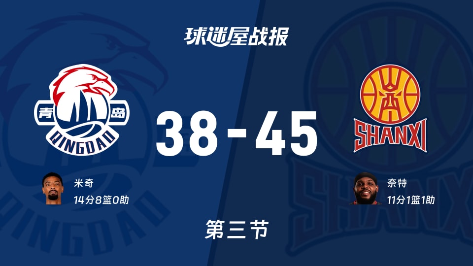CBA12进8:三节结束,山西以45-38领先青岛,奈特11+1+1