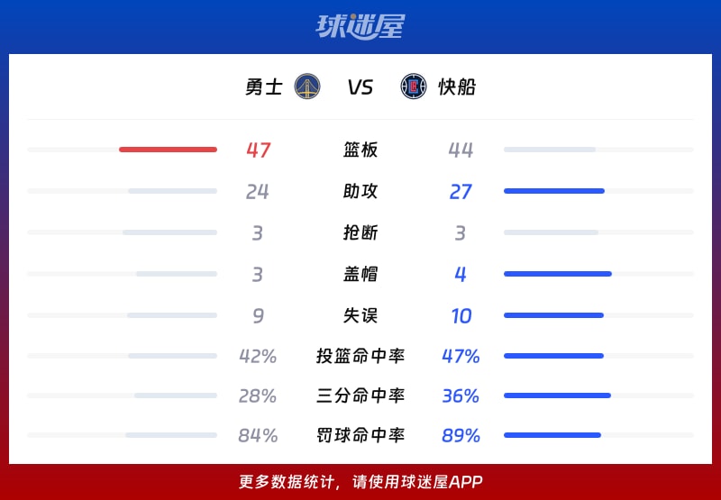 勇士vs快船球队数据
