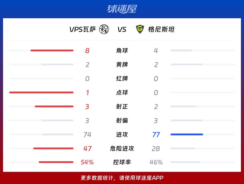 VPS瓦萨vs格尼斯坦数据统计